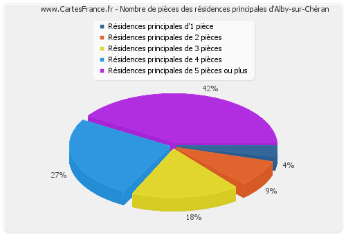 Nombre de pièces des résidences principales d'Alby-sur-Chéran