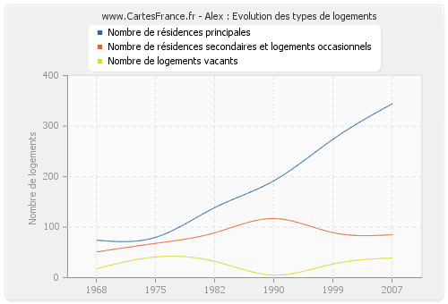 Alex : Evolution des types de logements