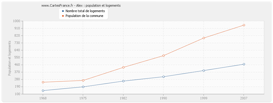 Alex : population et logements