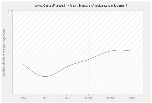 Alex : Nombre d'habitants par logement