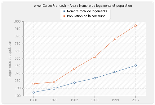 Alex : Nombre de logements et population