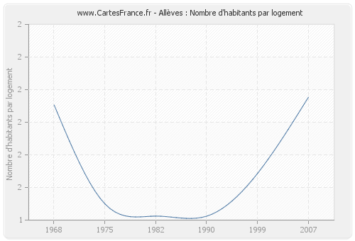 Allèves : Nombre d'habitants par logement