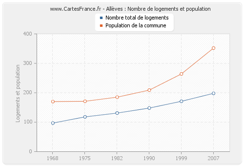 Allèves : Nombre de logements et population