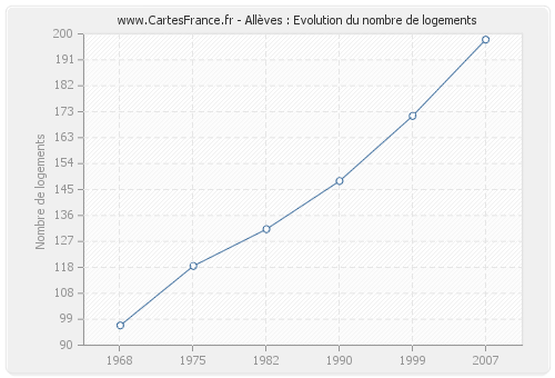 Allèves : Evolution du nombre de logements