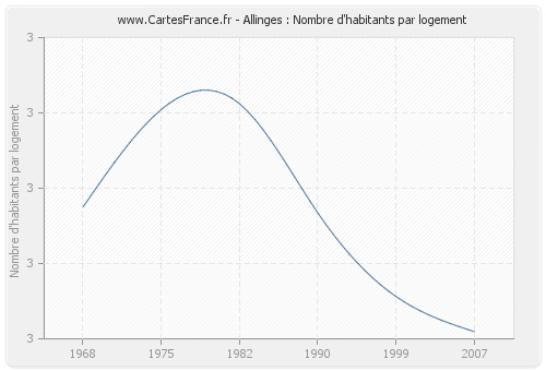 Allinges : Nombre d'habitants par logement