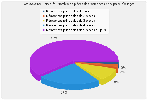 Nombre de pièces des résidences principales d'Allinges