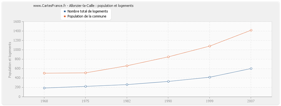 Allonzier-la-Caille : population et logements