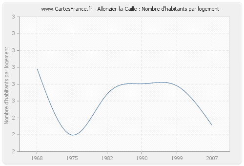 Allonzier-la-Caille : Nombre d'habitants par logement