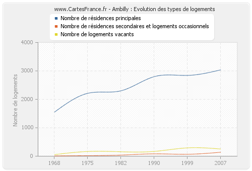 Ambilly : Evolution des types de logements