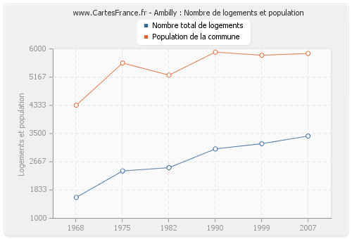 Ambilly : Nombre de logements et population