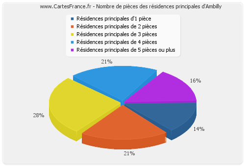 Nombre de pièces des résidences principales d'Ambilly