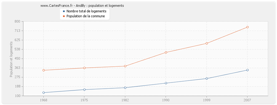 Andilly : population et logements