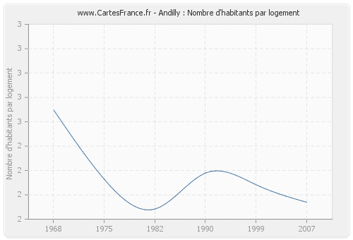 Andilly : Nombre d'habitants par logement