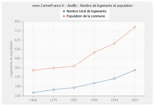 Andilly : Nombre de logements et population