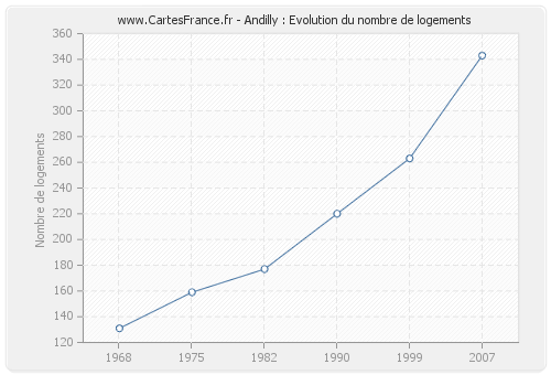 Andilly : Evolution du nombre de logements