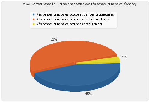 Forme d'habitation des résidences principales d'Annecy