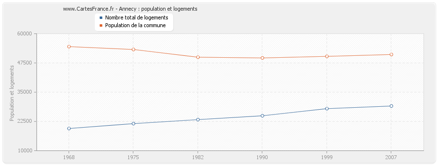 Annecy : population et logements