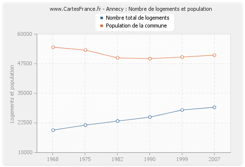 Annecy : Nombre de logements et population