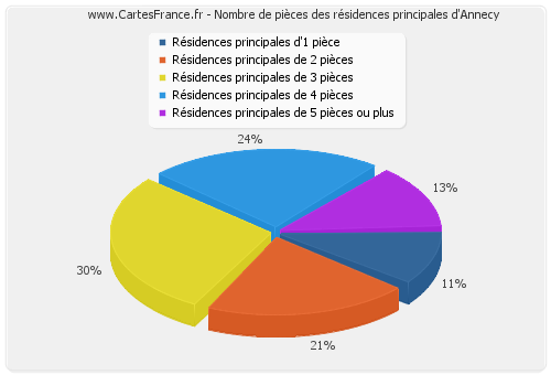 Nombre de pièces des résidences principales d'Annecy