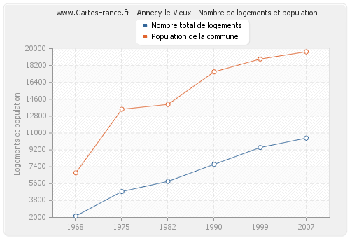 Annecy-le-Vieux : Nombre de logements et population