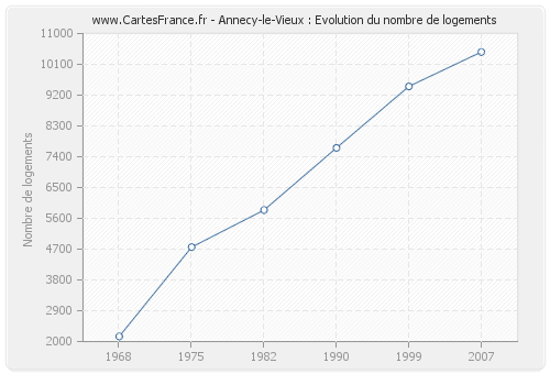 Annecy-le-Vieux : Evolution du nombre de logements