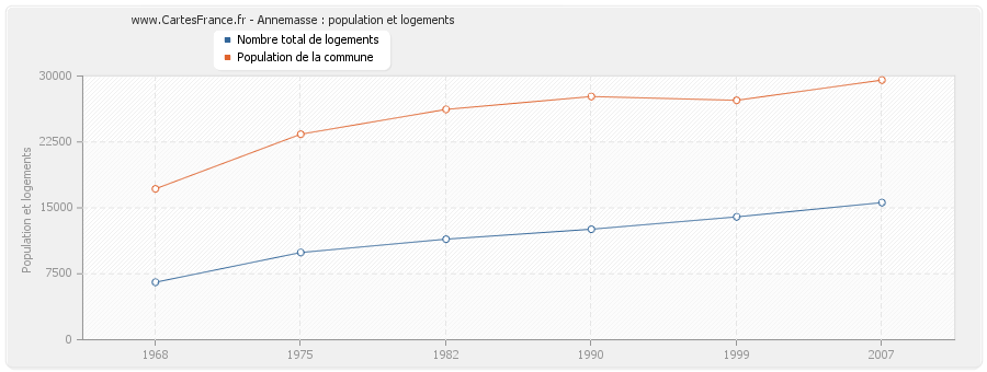 Annemasse : population et logements