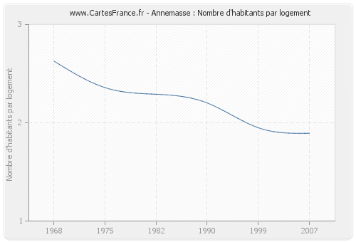 Annemasse : Nombre d'habitants par logement