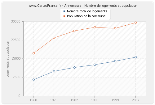 Annemasse : Nombre de logements et population