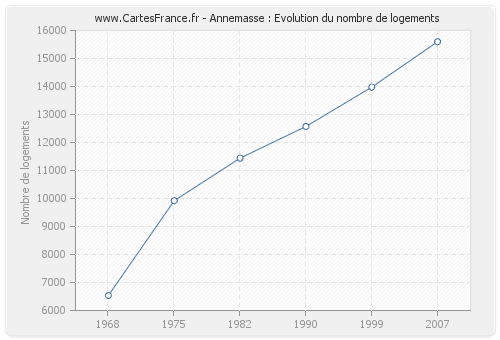 Annemasse : Evolution du nombre de logements