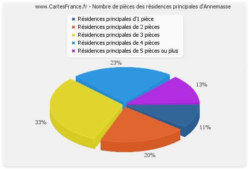 Nombre de pièces des résidences principales d'Annemasse