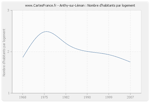 Anthy-sur-Léman : Nombre d'habitants par logement