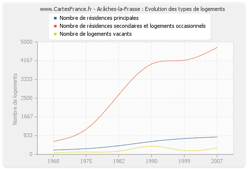 Arâches-la-Frasse : Evolution des types de logements