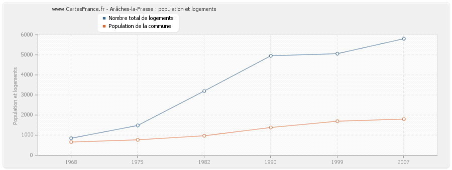 Arâches-la-Frasse : population et logements