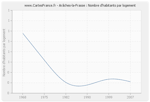 Arâches-la-Frasse : Nombre d'habitants par logement