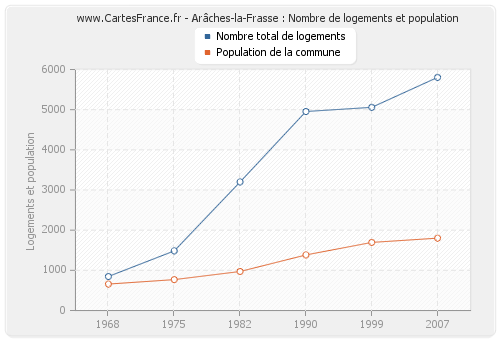 Arâches-la-Frasse : Nombre de logements et population