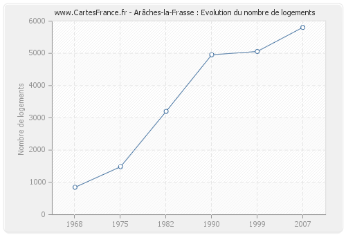 Arâches-la-Frasse : Evolution du nombre de logements