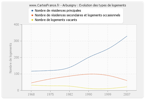 Arbusigny : Evolution des types de logements