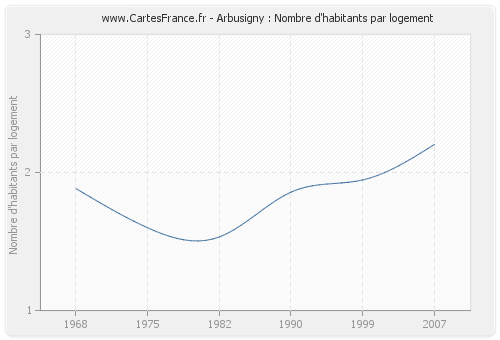 Arbusigny : Nombre d'habitants par logement
