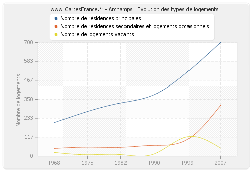 Archamps : Evolution des types de logements