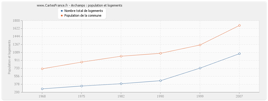 Archamps : population et logements