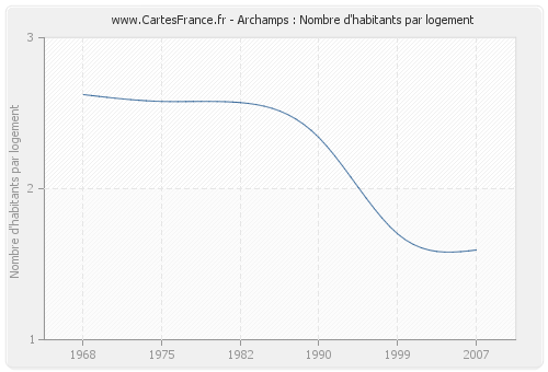 Archamps : Nombre d'habitants par logement