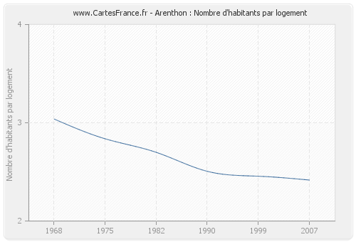 Arenthon : Nombre d'habitants par logement