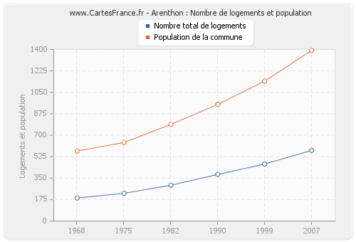 Arenthon : Nombre de logements et population