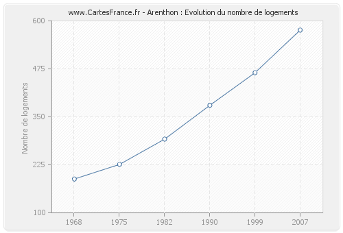 Arenthon : Evolution du nombre de logements