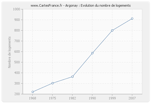 Argonay : Evolution du nombre de logements