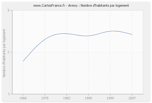 Armoy : Nombre d'habitants par logement