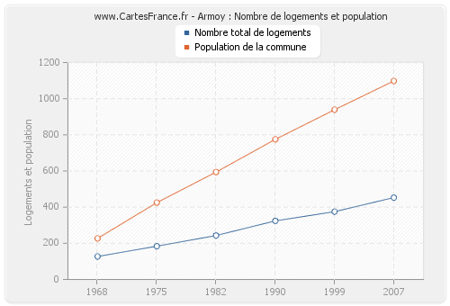 Armoy : Nombre de logements et population