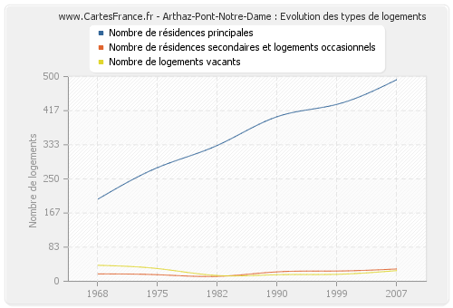 Arthaz-Pont-Notre-Dame : Evolution des types de logements