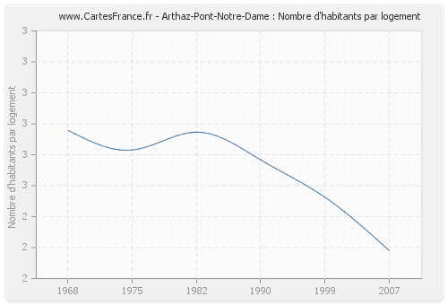 Arthaz-Pont-Notre-Dame : Nombre d'habitants par logement