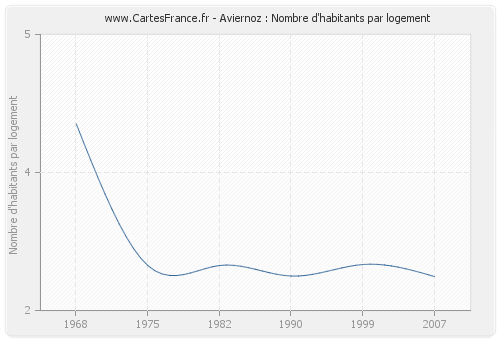 Aviernoz : Nombre d'habitants par logement